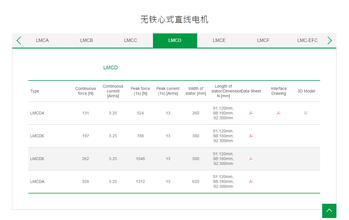 上銀無鐵心式直線電機:LMCD4