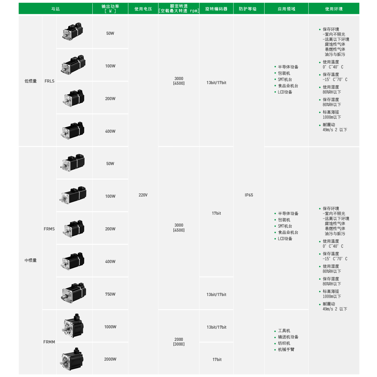 上銀伺服電機，HIWIN伺服電機,上銀FR系列FRLS20