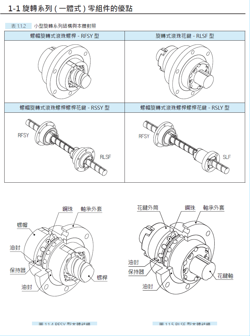 螺帽旋轉式滾珠螺桿RFSY02020