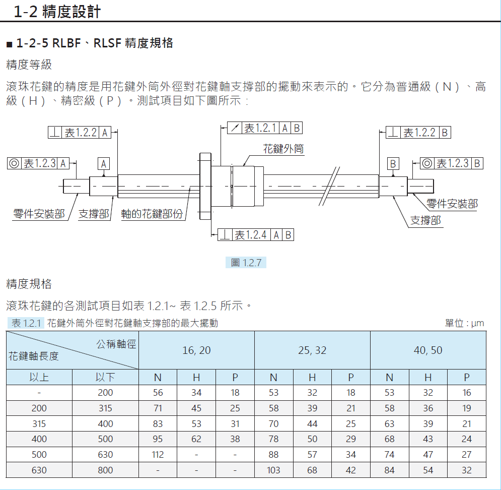 旋轉式滾珠花鍵RLBF020