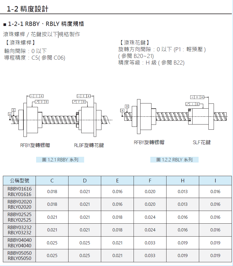 旋轉式精密滾珠螺桿花鍵RBBY01616