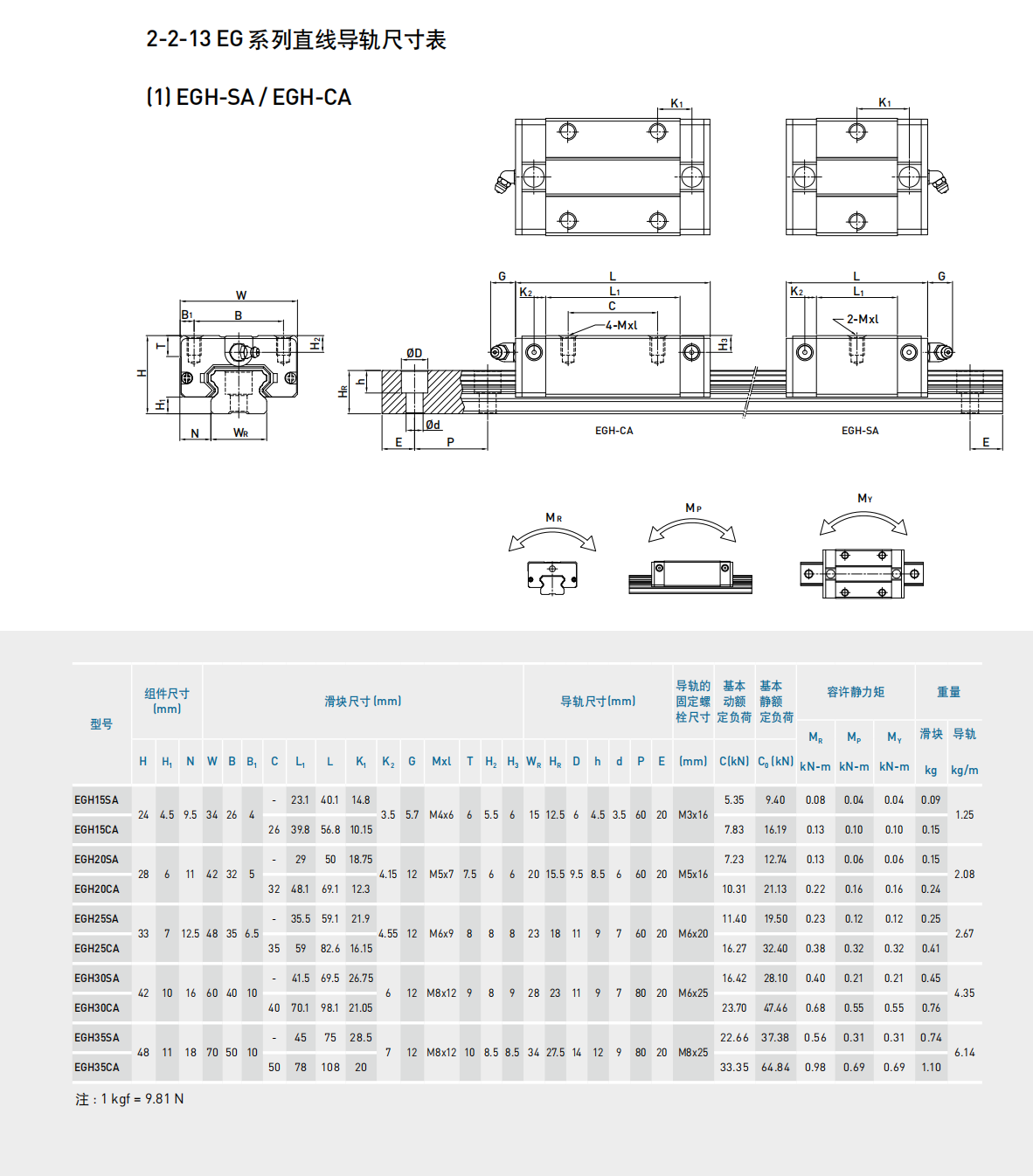 上銀導軌EGH25CA