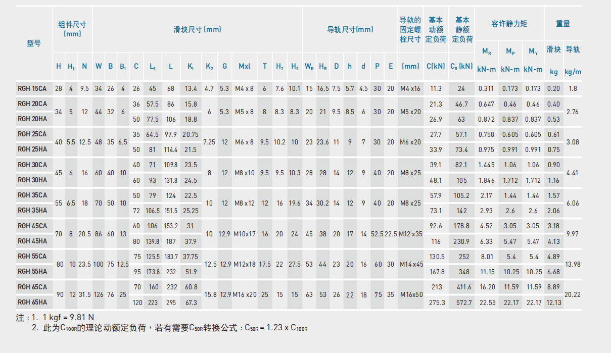 上銀導軌RGH25HA