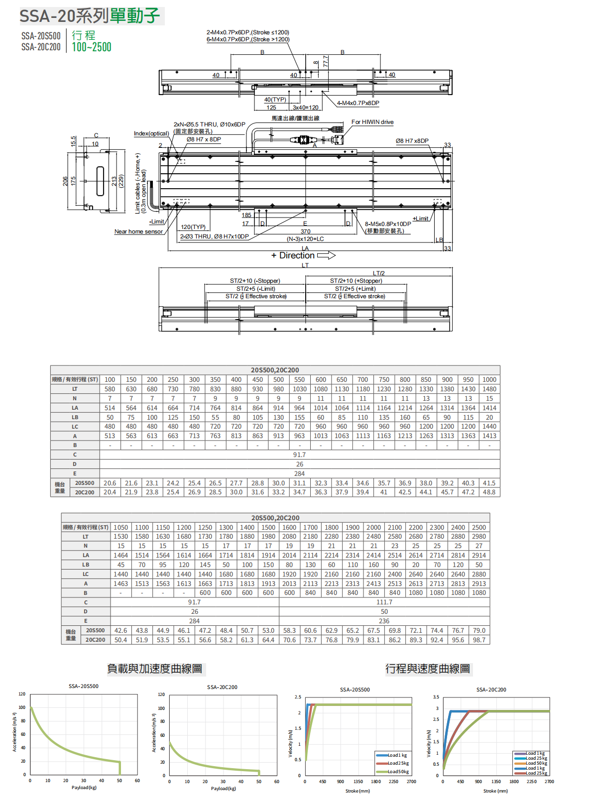 上銀直線電機LMSSA-20S500-1-700