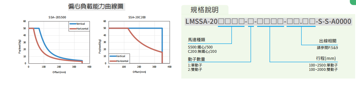 上銀直線電機LMSSA-20S500-2-200