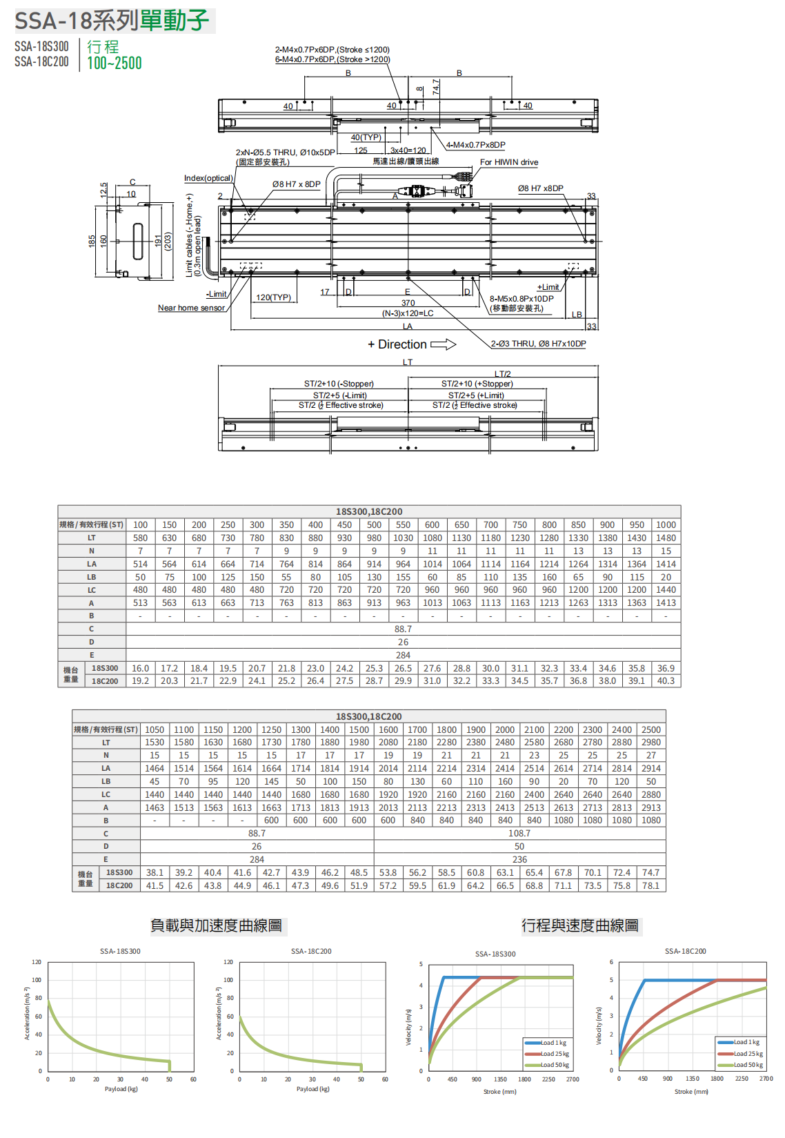 上煞直線電機LMSSA-18S300-1-1000