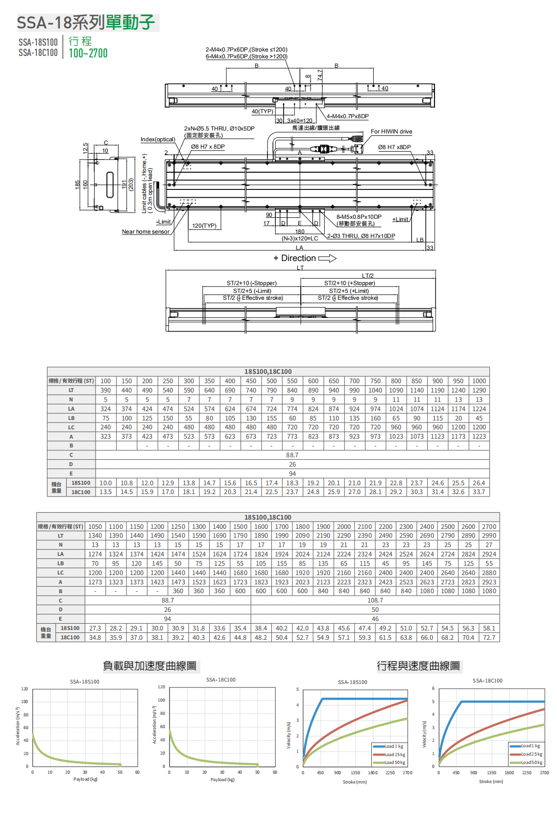 上銀直線電機LMSSA-18C100-1-150