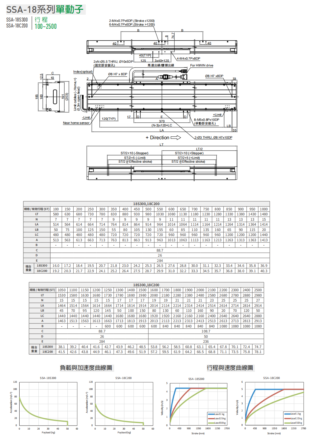 上銀直線電機模組-寬度185